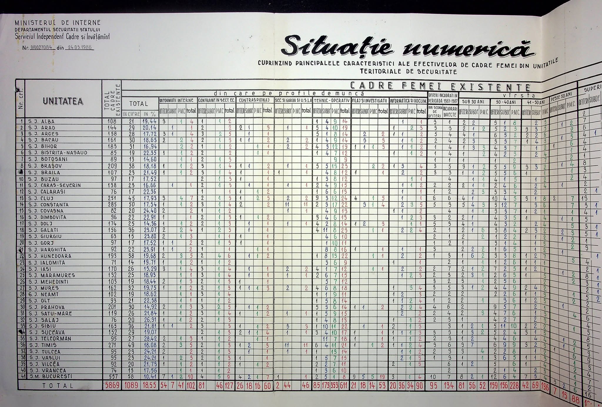 Radiografia Securității în 1988: Câți ofițeri activau în județul Olt înainte de căderea comunismului