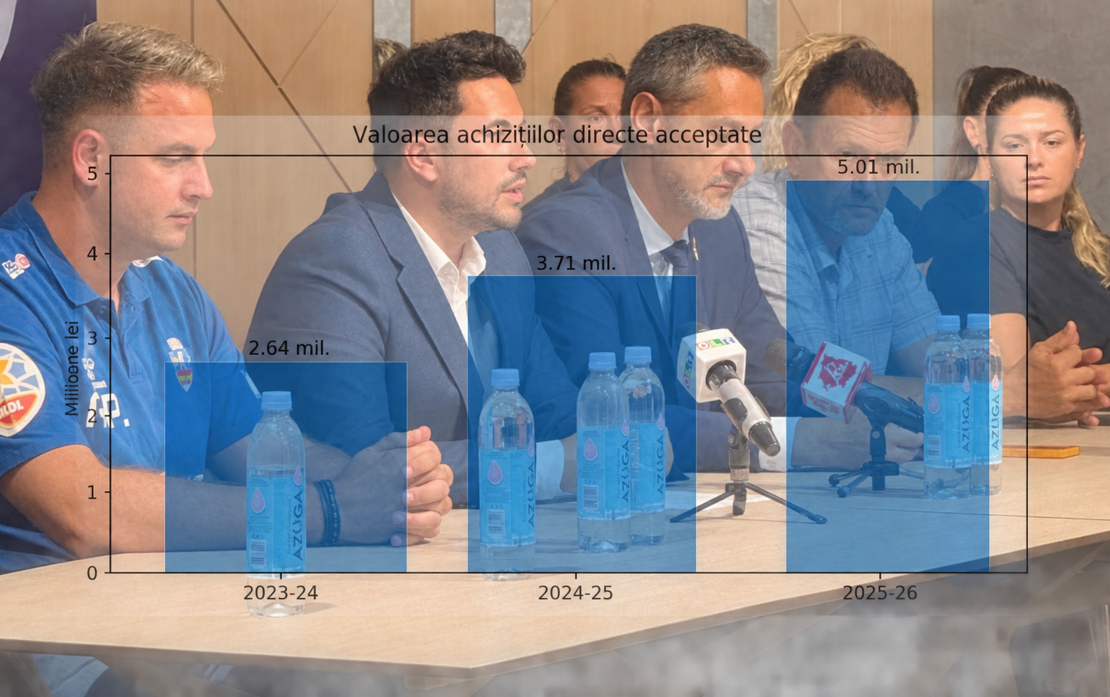 „Gaura neagră”: Achizițiile directe ale CSM Slatina au crescut cu aproape 90%, arată datele SEAP